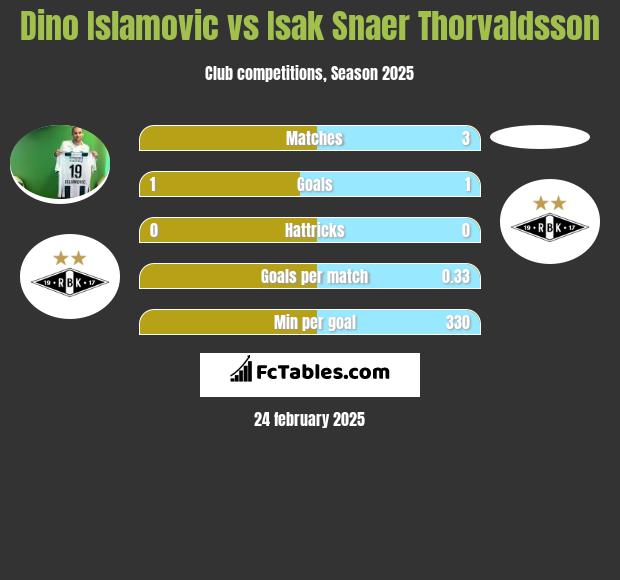 Dino Islamovic vs Isak Snaer Thorvaldsson h2h player stats