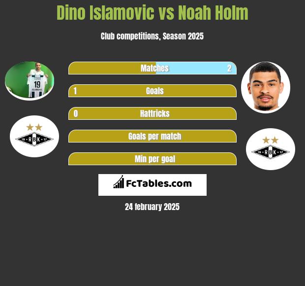 Dino Islamovic vs Noah Holm h2h player stats