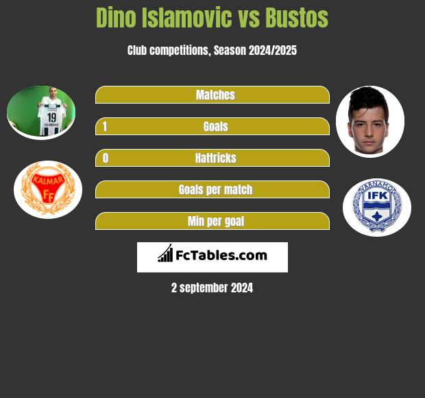 Dino Islamovic vs Bustos h2h player stats