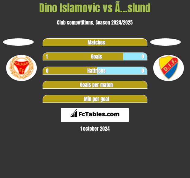 Dino Islamovic vs Ã…slund h2h player stats