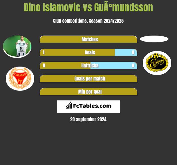 Dino Islamovic vs GuÃ°mundsson h2h player stats