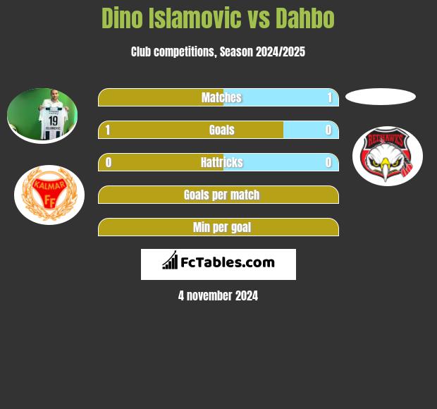 Dino Islamovic vs Dahbo h2h player stats