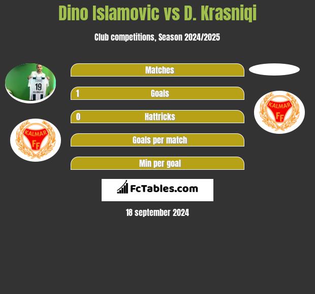 Dino Islamovic vs D. Krasniqi h2h player stats