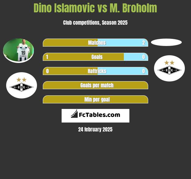 Dino Islamovic vs M. Broholm h2h player stats