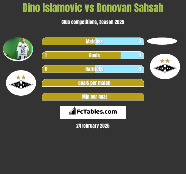 Dino Islamovic vs Donovan Sahsah h2h player stats