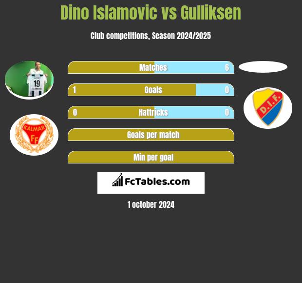 Dino Islamovic vs Gulliksen h2h player stats