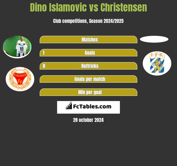 Dino Islamovic vs Christensen h2h player stats