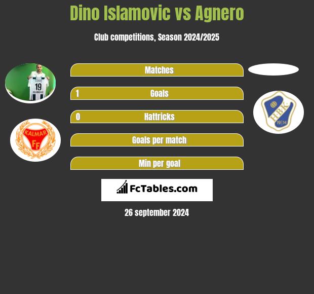 Dino Islamovic vs Agnero h2h player stats