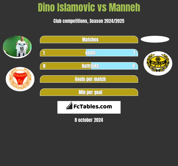 Dino Islamovic vs Manneh h2h player stats