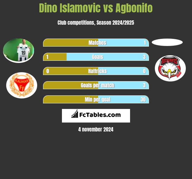 Dino Islamovic vs Agbonifo h2h player stats