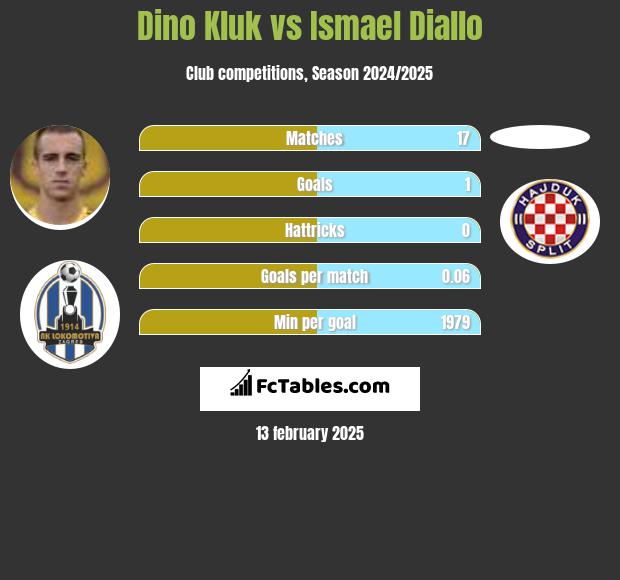 Dino Kluk vs Ismael Diallo h2h player stats