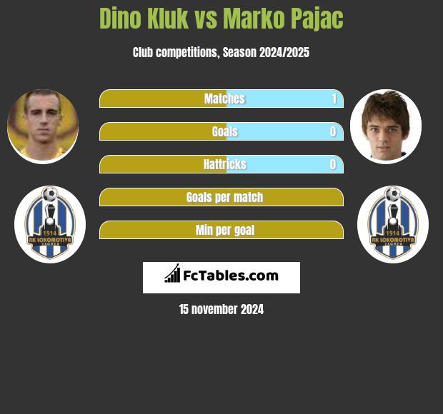 Dino Kluk vs Marko Pajac h2h player stats