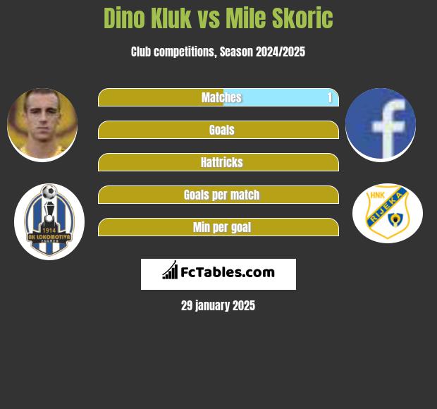 Dino Kluk vs Mile Skoric h2h player stats