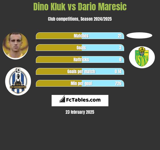 Dino Kluk vs Dario Maresic h2h player stats