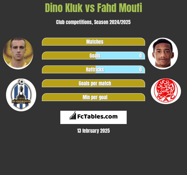 Dino Kluk vs Fahd Moufi h2h player stats