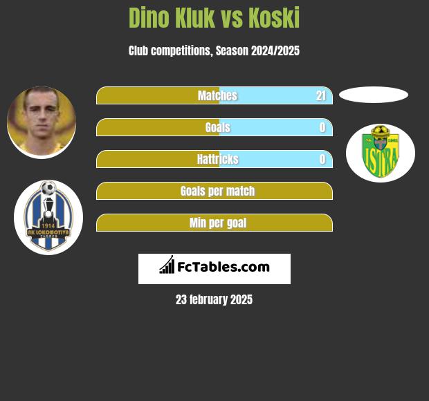 Dino Kluk vs Koski h2h player stats