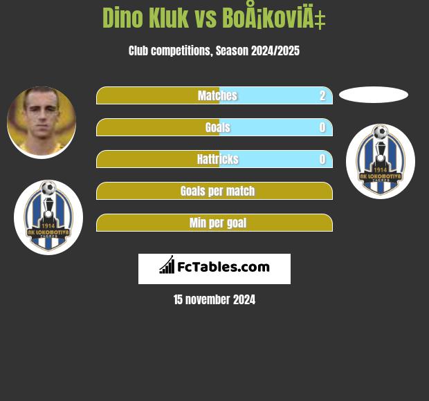 Dino Kluk vs BoÅ¡koviÄ‡ h2h player stats