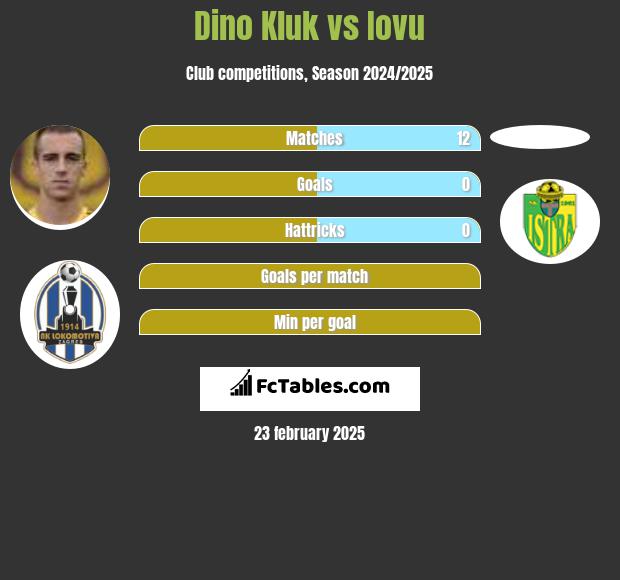 Dino Kluk vs Iovu h2h player stats