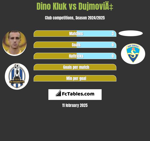 Dino Kluk vs DujmoviÄ‡ h2h player stats