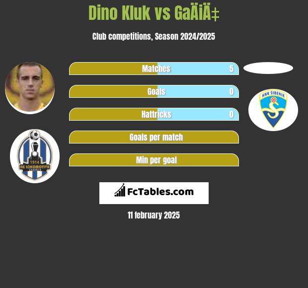 Dino Kluk vs GaÄiÄ‡ h2h player stats