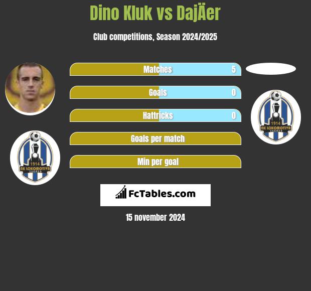 Dino Kluk vs DajÄer h2h player stats