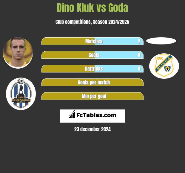 Dino Kluk vs Goda h2h player stats