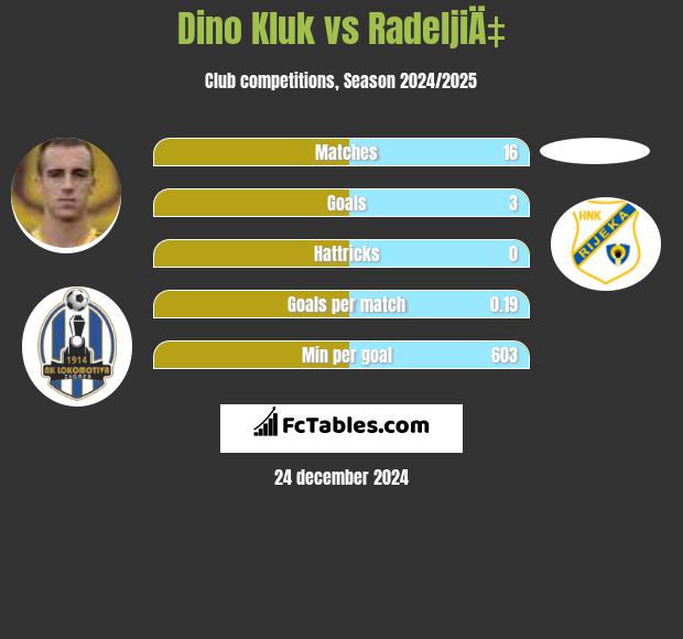 Dino Kluk vs RadeljiÄ‡ h2h player stats