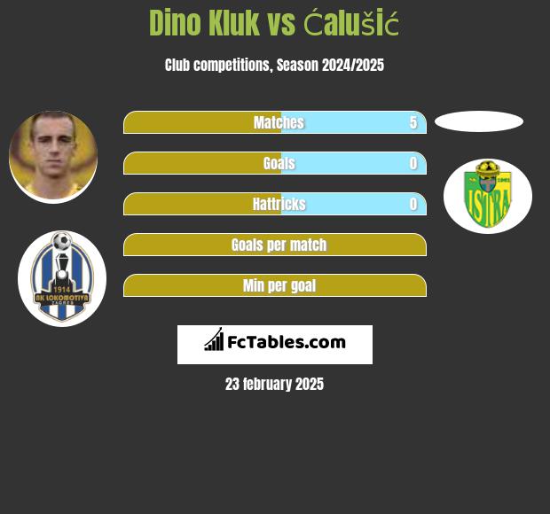 Dino Kluk vs Ćalušić h2h player stats