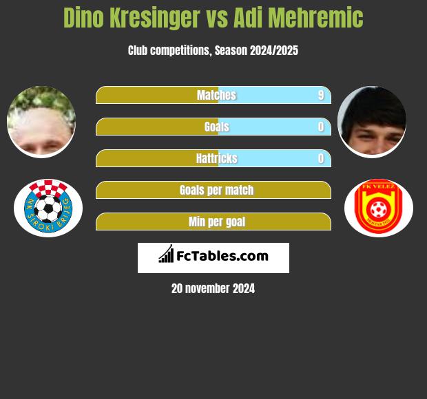 Dino Kresinger vs Adi Mehremic h2h player stats