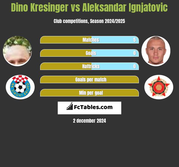 Dino Kresinger vs Aleksandar Ignjatovic h2h player stats