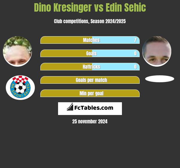 Dino Kresinger vs Edin Sehic h2h player stats