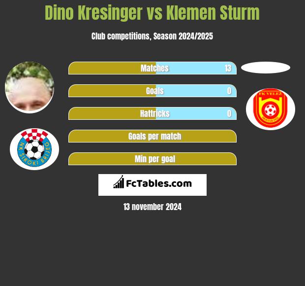 Dino Kresinger vs Klemen Sturm h2h player stats