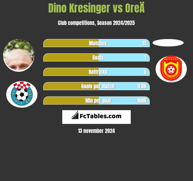 Dino Kresinger vs OreÄ h2h player stats