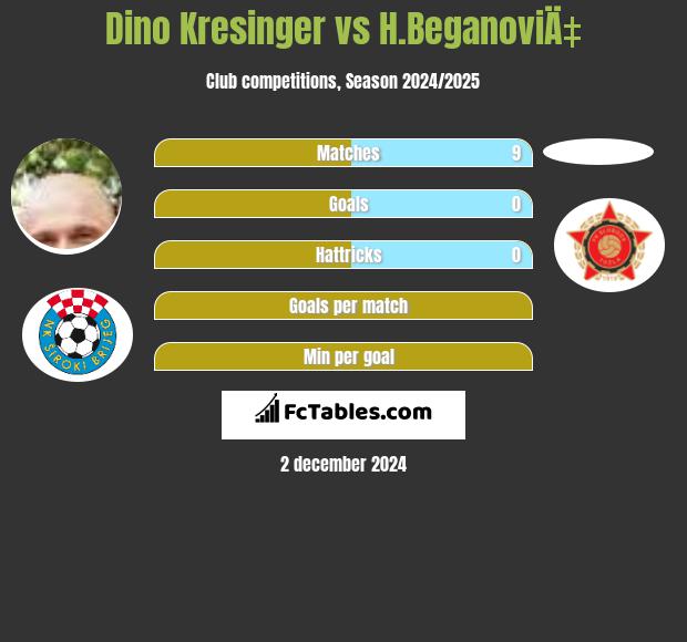 Dino Kresinger vs H.BeganoviÄ‡ h2h player stats