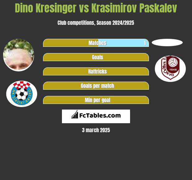 Dino Kresinger vs Krasimirov Paskalev h2h player stats