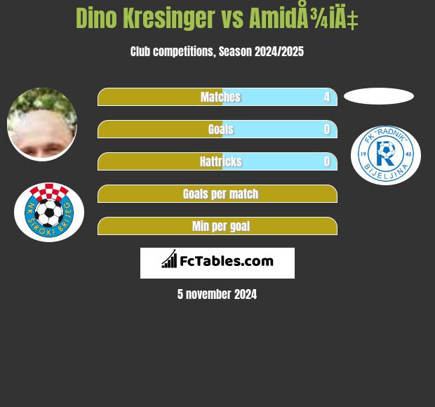 Dino Kresinger vs AmidÅ¾iÄ‡ h2h player stats