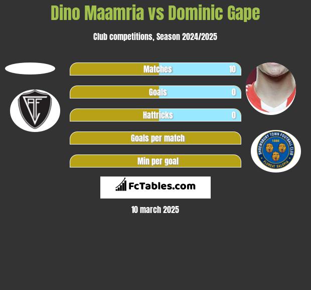 Dino Maamria vs Dominic Gape h2h player stats