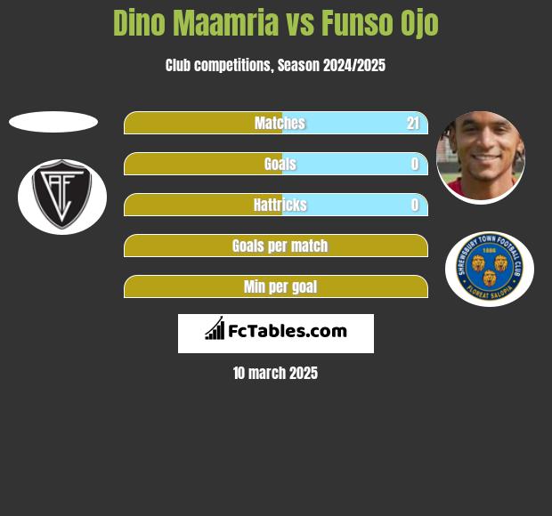 Dino Maamria vs Funso Ojo h2h player stats