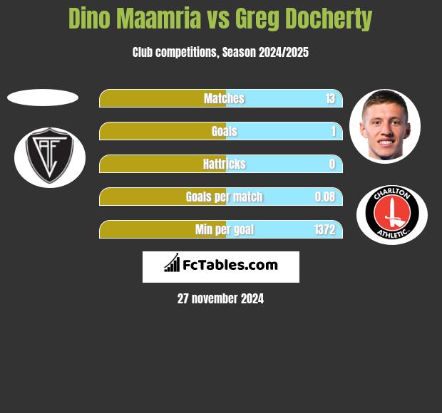 Dino Maamria vs Greg Docherty h2h player stats