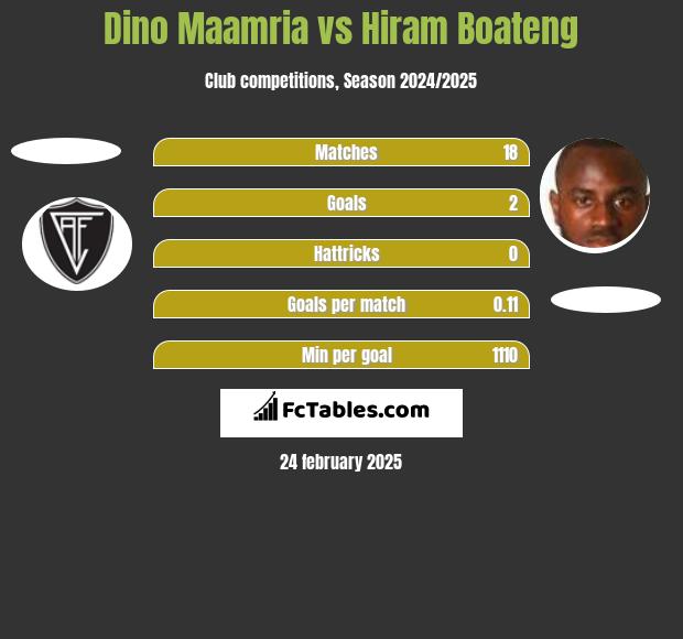 Dino Maamria vs Hiram Boateng h2h player stats