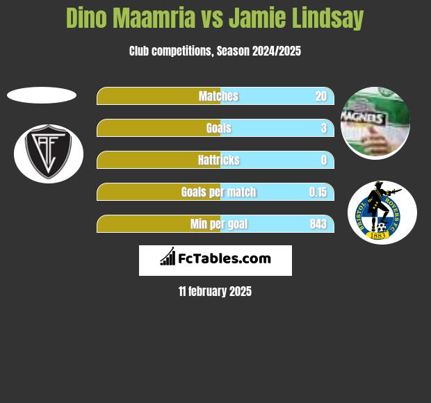 Dino Maamria vs Jamie Lindsay h2h player stats