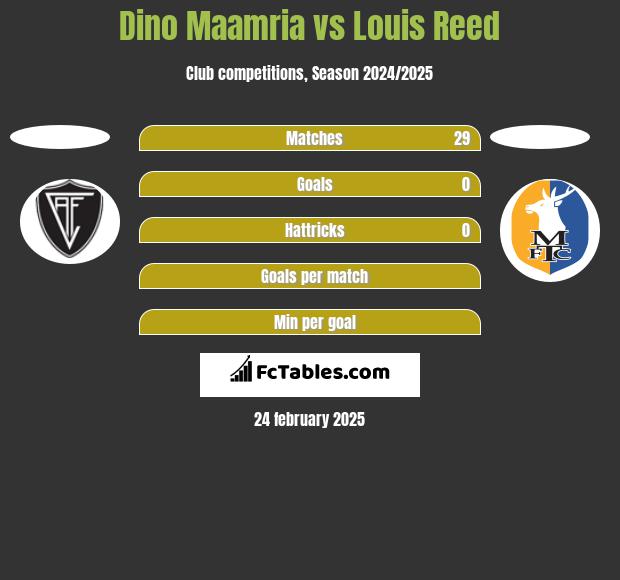 Dino Maamria vs Louis Reed h2h player stats