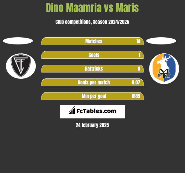 Dino Maamria vs Maris h2h player stats