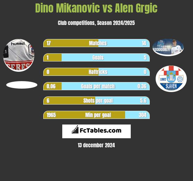 Dino Mikanovic vs Alen Grgic h2h player stats