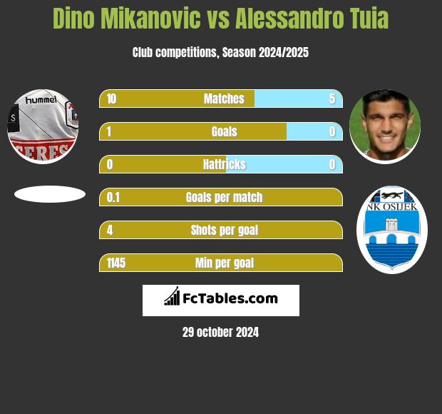 Dino Mikanovic vs Alessandro Tuia h2h player stats