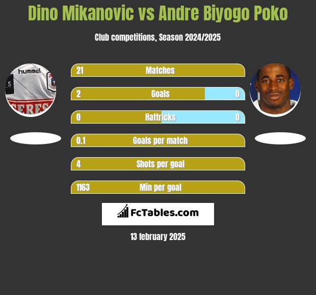 Dino Mikanovic vs Andre Biyogo Poko h2h player stats