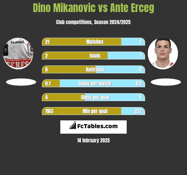 Dino Mikanovic vs Ante Erceg h2h player stats