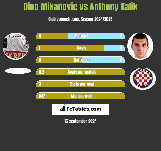 Dino Mikanovic vs Anthony Kalik h2h player stats