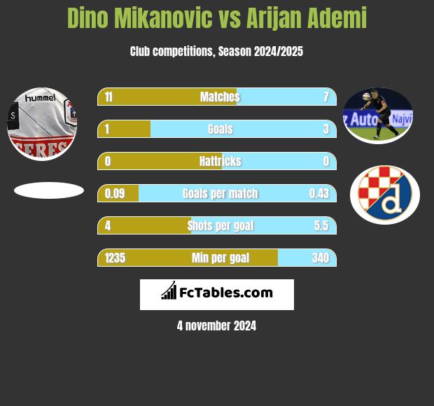 Dino Mikanovic vs Arijan Ademi h2h player stats