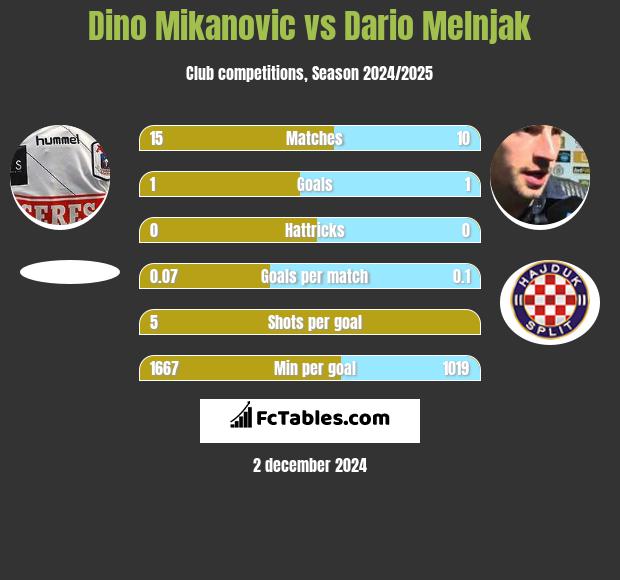 Dino Mikanovic vs Dario Melnjak h2h player stats